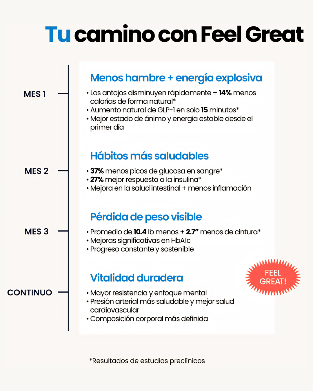 Tu camino con Feel Great — Mes 1, 2, 3, Continuo